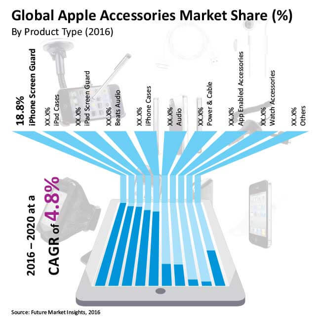 apple accessories market