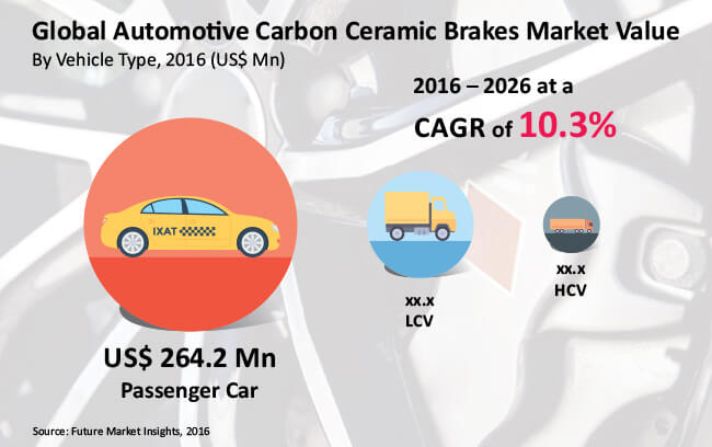 automotive carbon ceramic brakes market