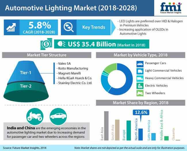 Automotive Lighting Market Global Industry Analysis Size And