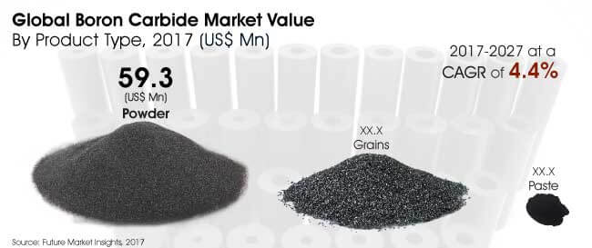 Boron Carbide Market Global Industry Analysis Size And Forecast 2017