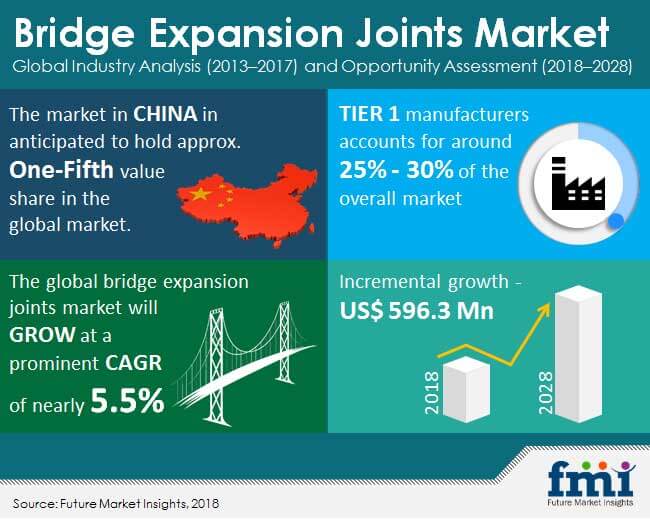 bridge expansion joints market – competitive landscape