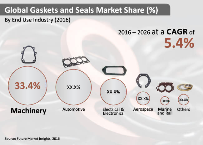 gaskets and seals market