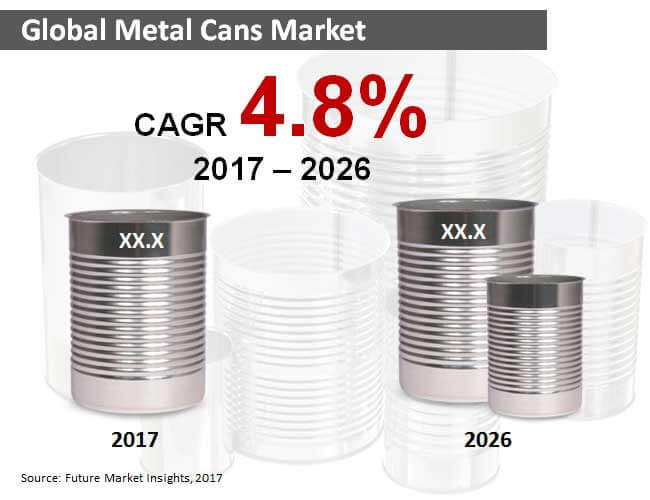 Metal Cans Market Global Industry Analysis Size And Forecast To