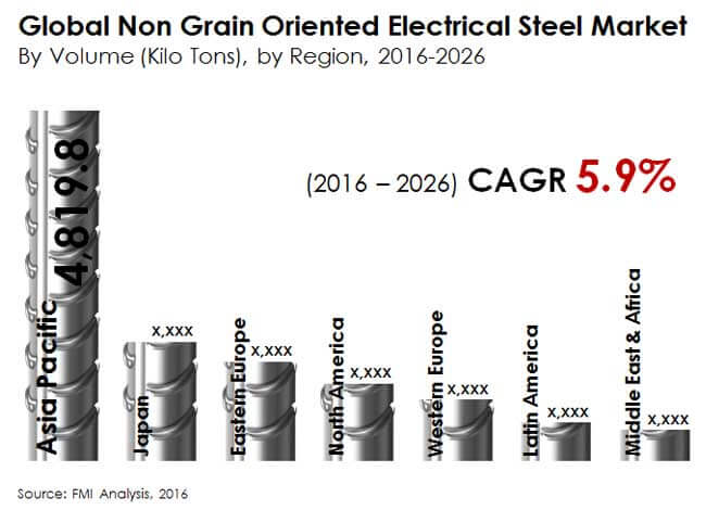 global non grain oriented electrical steel market