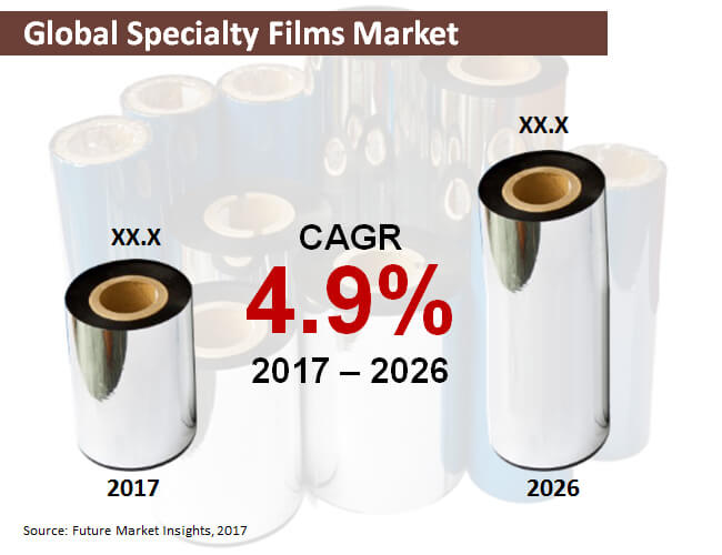 Specialty Films Market Global Industry Analysis Size Share Trends