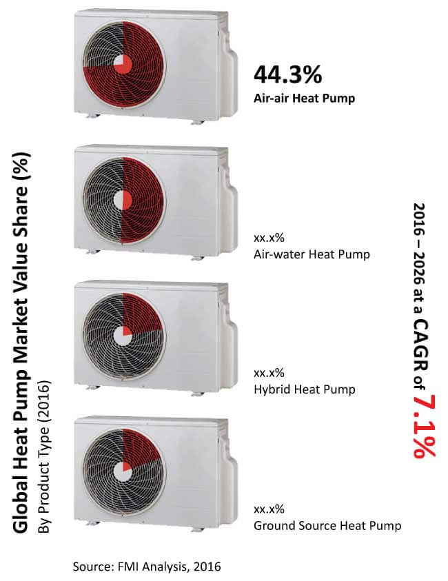 heat pumps market