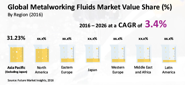 metalworking fluids market