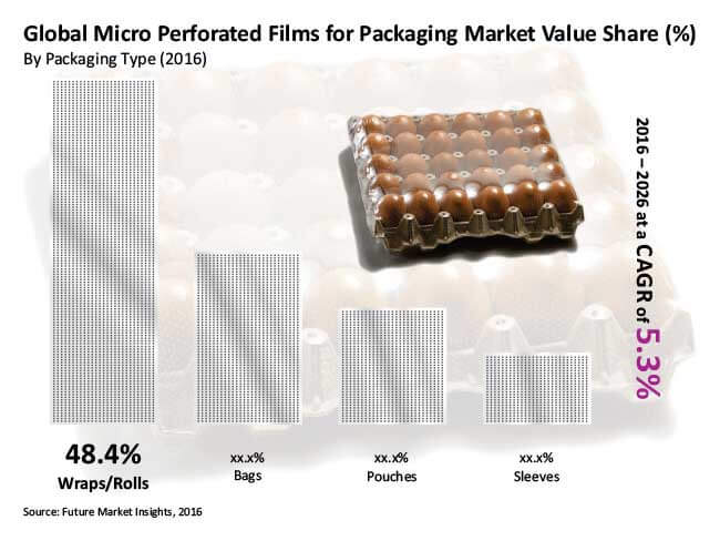 micro perforated films for packaging market