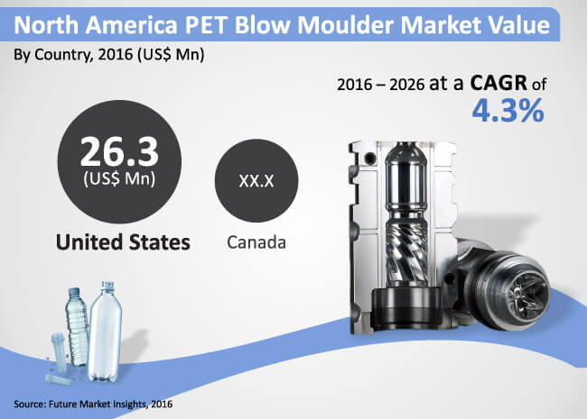 north america pet blow moulder market