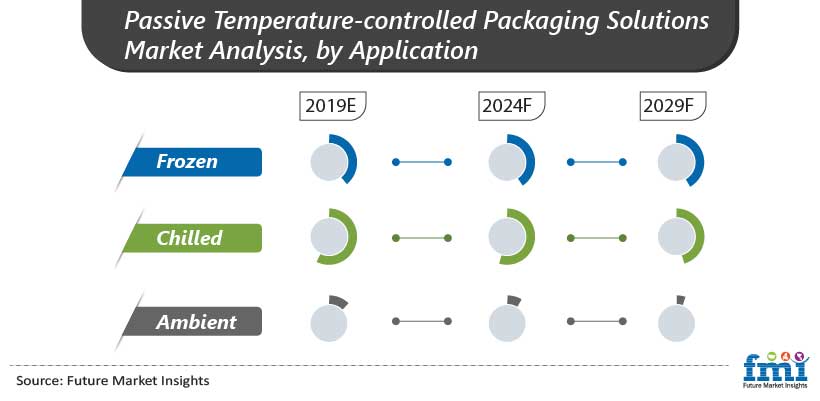 Passive Temperature Controlled Packaging Solutions Market Analysis And