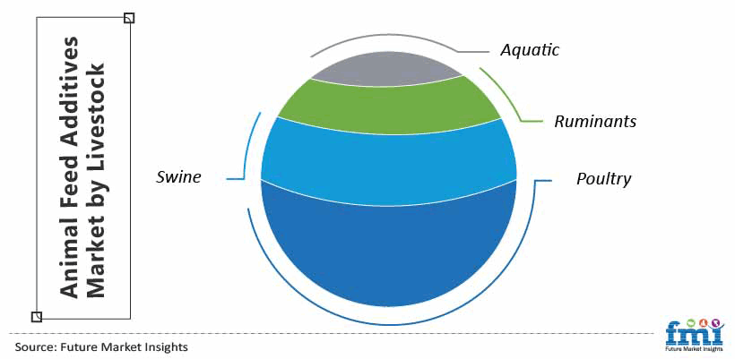 animal feed additives market