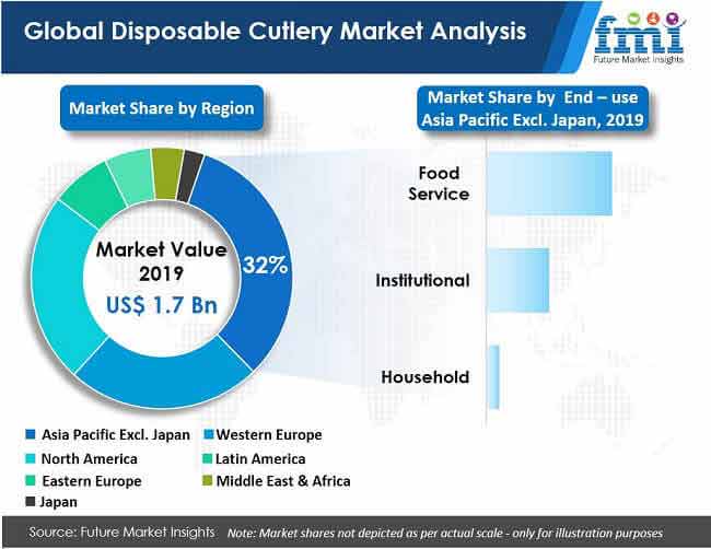 Disposable Cutlery Market Analysis And Review Future