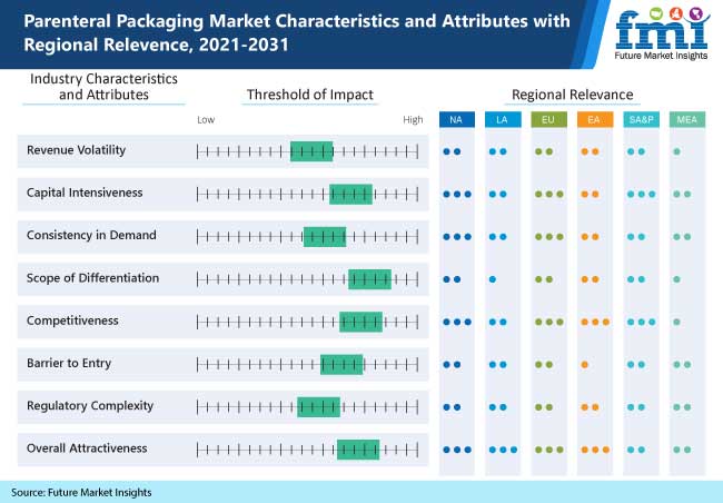 parenteral packaging market