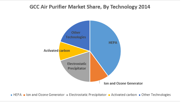 GCC Air Purifiers Market