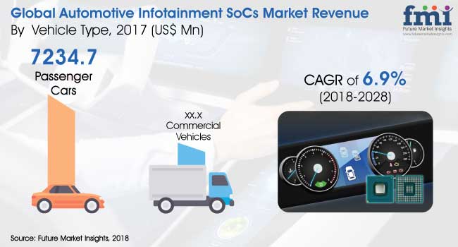 Automotive infotainment SoC market