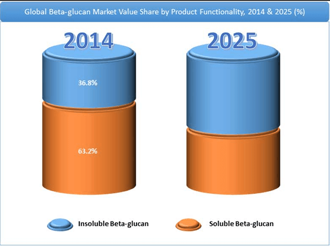 Beta-glucan Market Value Share