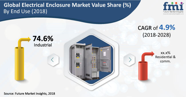 Electrical Enclosure Market