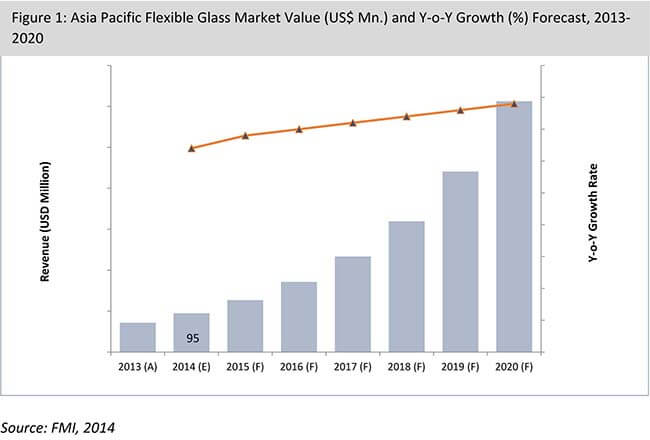 Asia Pacific Flexible Glass Market