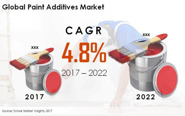 Global Paint Additives Market FMI