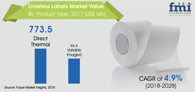 Linerless Labels Market - Global Industry Analysis, Size and Forecast ...