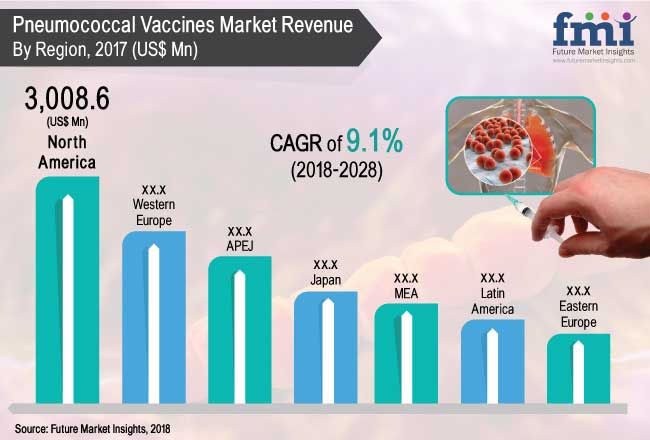 Pneumococcal Vaccines Market Global Industry Analysis Size And