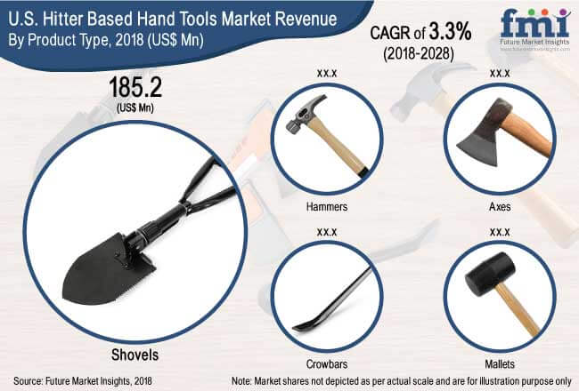 U.S. Based Hitter Hand Tools Market