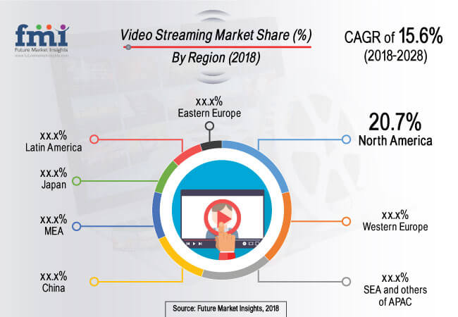 Video streaming market