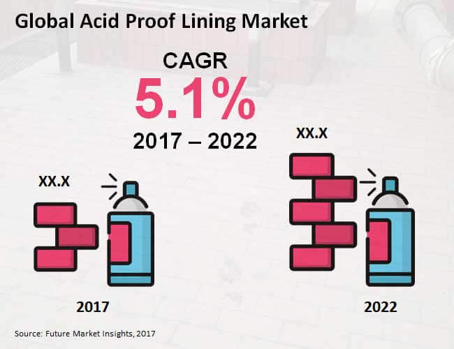 acid proof lining market