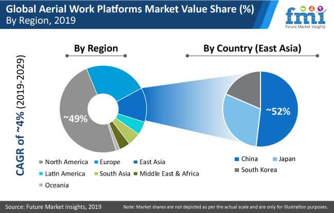 Aerial Work Platform Market - A Paradigm Shift Away from Ladders and Ropes