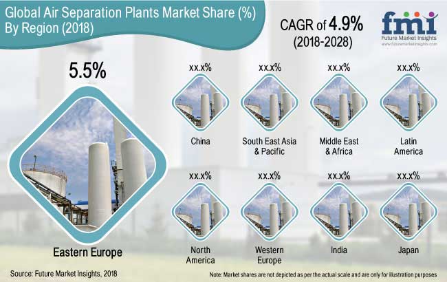 air separation plant market