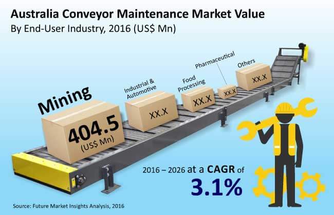 Australia Conveyor Maintenance Market

