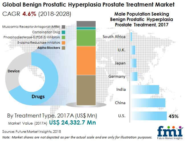 Treatment options for benign prostatic hyperplasia - Download Scientific  Diagram