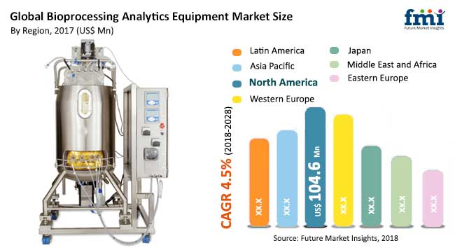 bioprocessing analytics equipment market