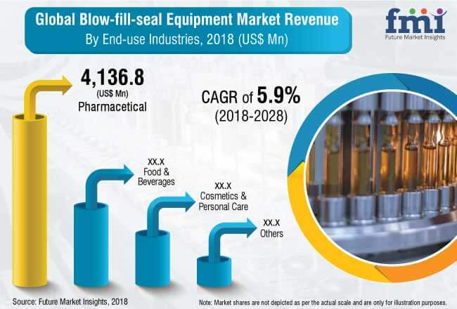 blow fill seal equipment market