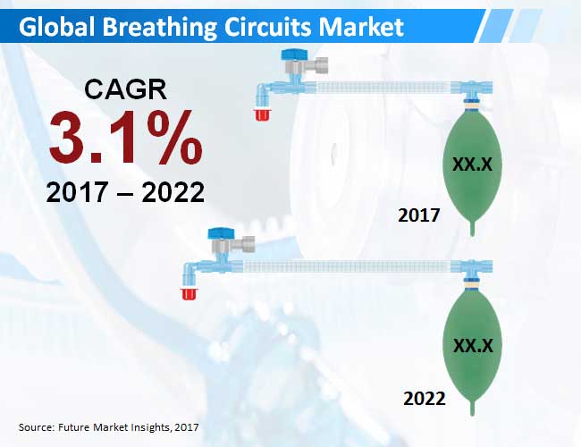 breathing circuits market