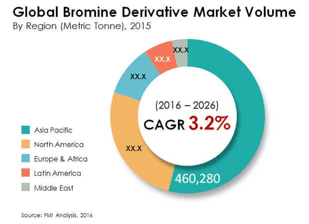 bromine derivatives market