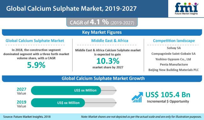 calcium sulphate market