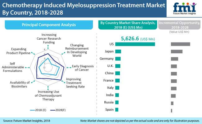 chemotherapy induced myelosuppression treatment market