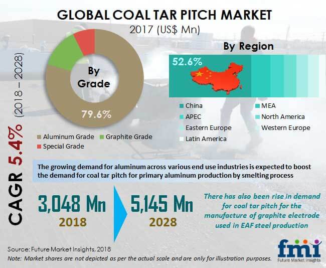 coal tar pitch market