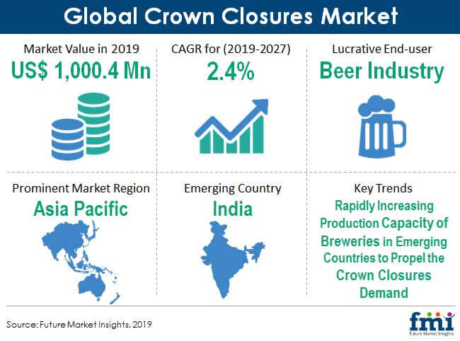 Crown Closures Market: Rising Popularity of PET Bottles for Beverage ...