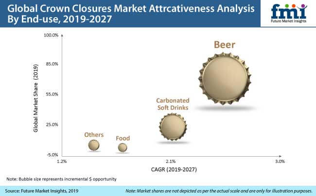 crown closures market