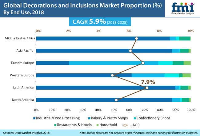 decorations and inclusions market