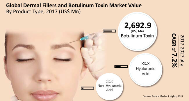 dermal fillers and botulinum toxin market