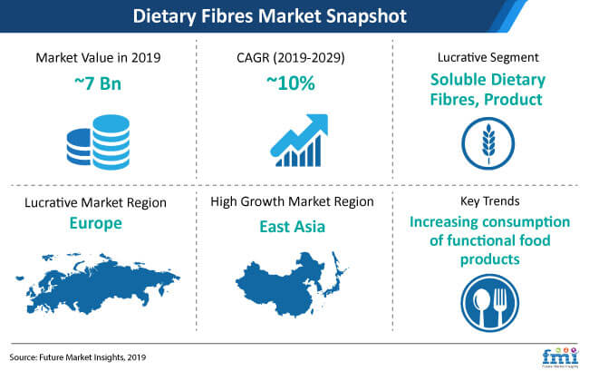 dietary fibres market snapshot