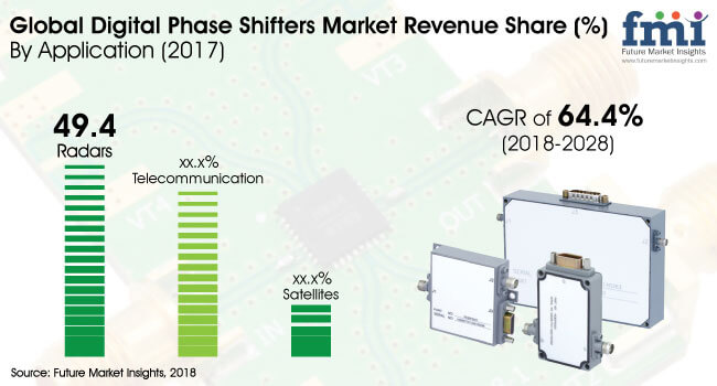 digital phase shifters market
