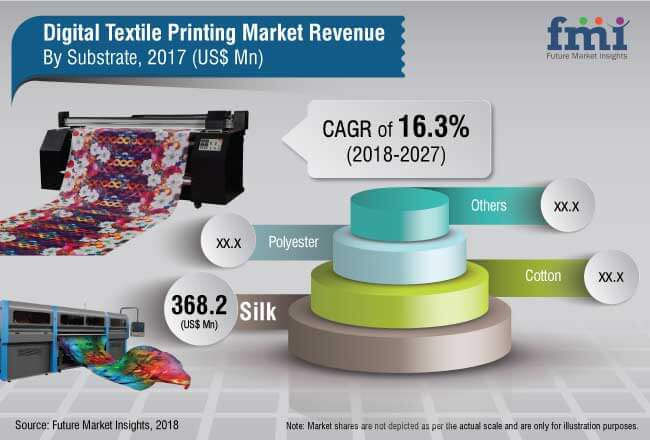 Digital Textile Printing Market (2018 - 2027): Global Industry Analysis 