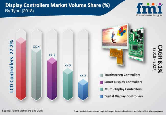 display controllers industry