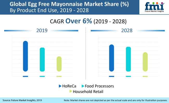 egg free mayonnaise market analysis