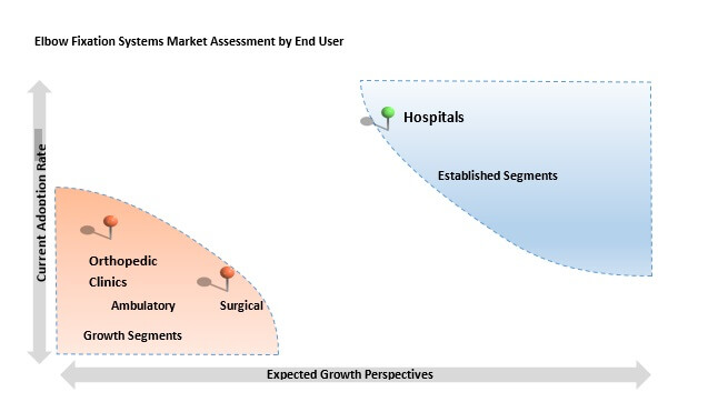 elbow fixation systems market