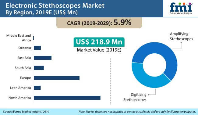 electronic stethoscopes market
